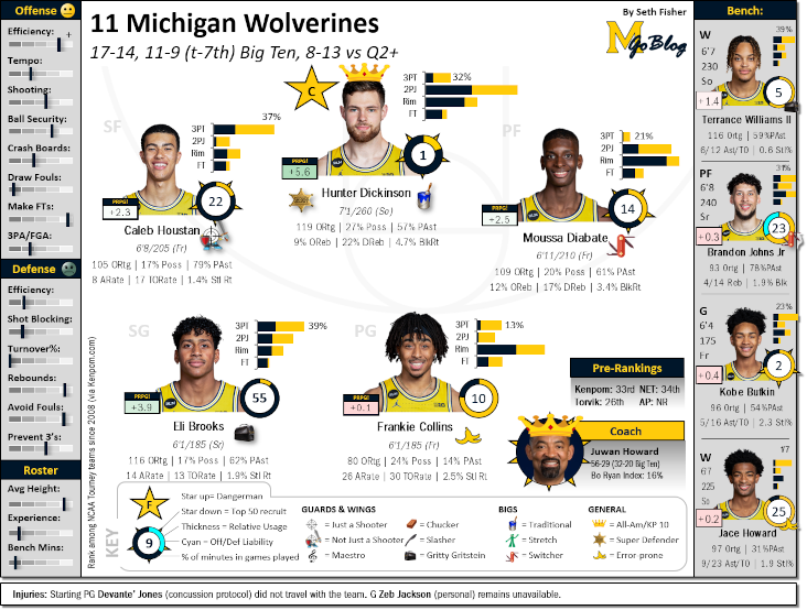 Michigan's team sheet